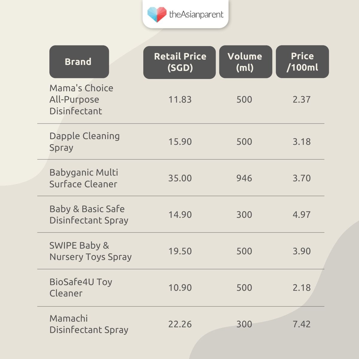 Buying the Best Baby Disinfectant in Singapore - Price comparison