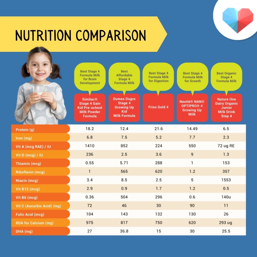Best stage 4 formula in Sinngapore - Nutrition table