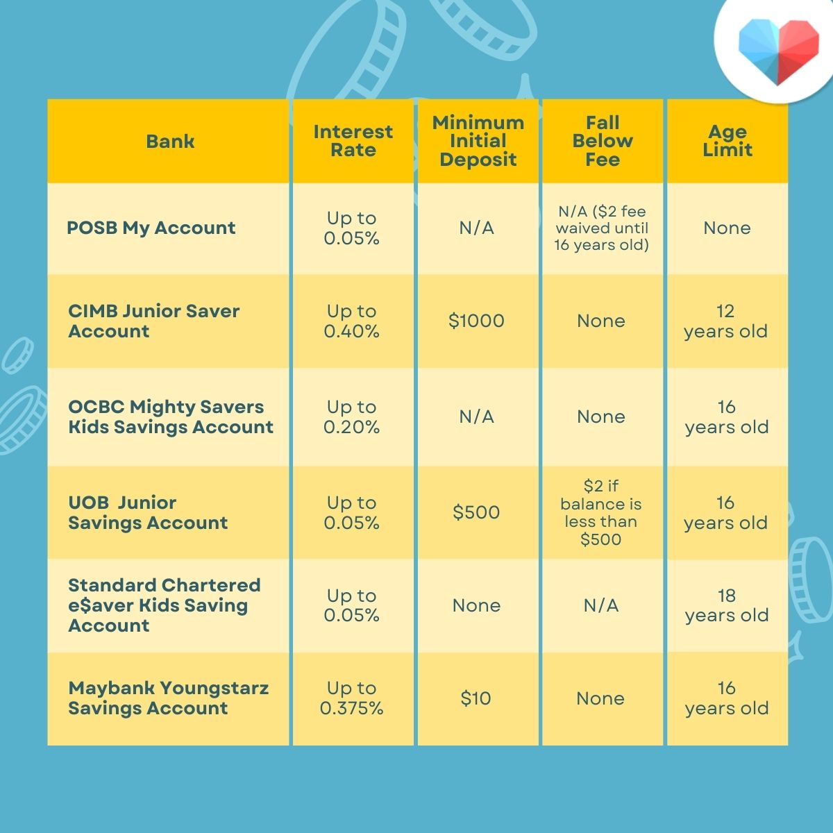 Junior Savings Account Comparison Chart
