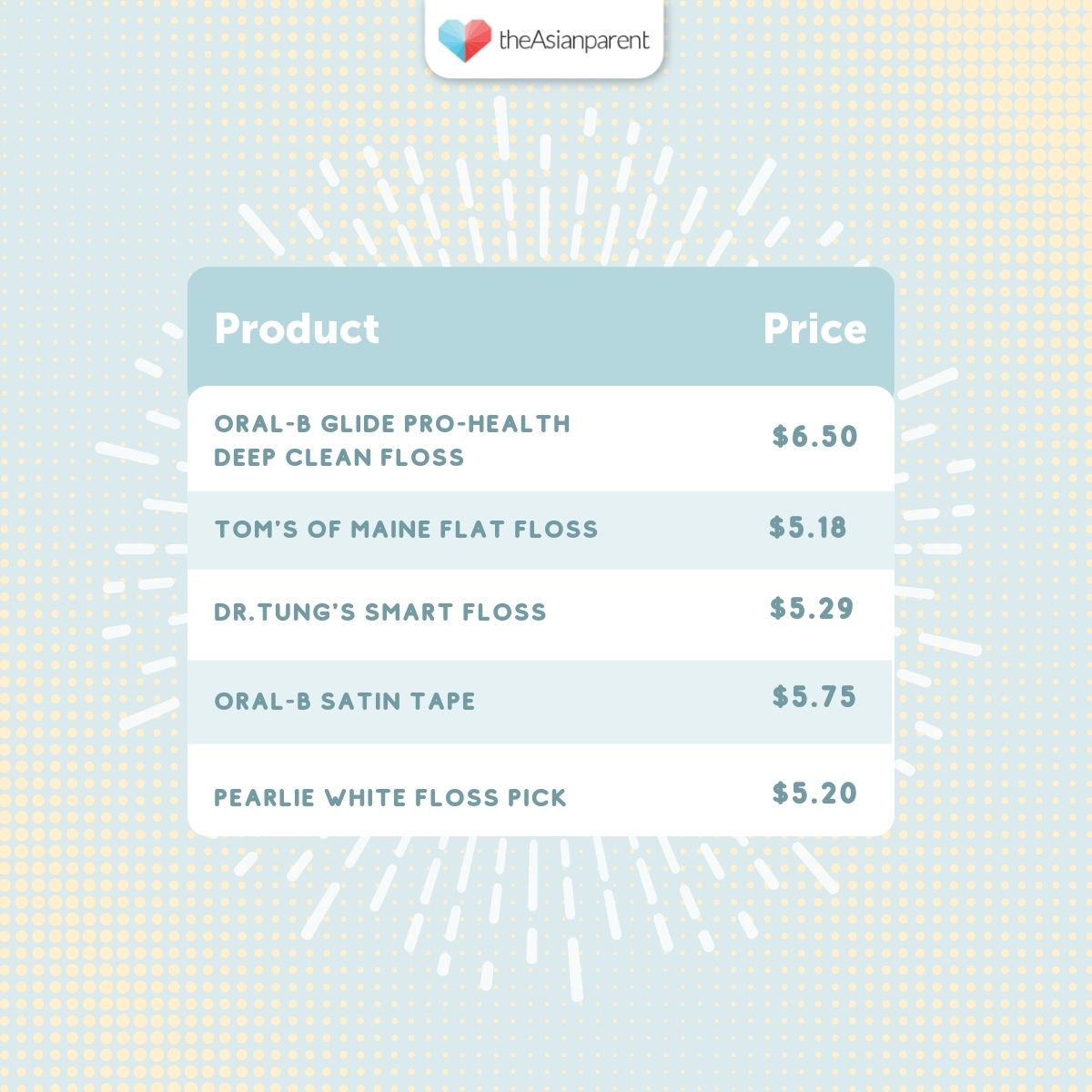 Price Comparison | Dental Floss