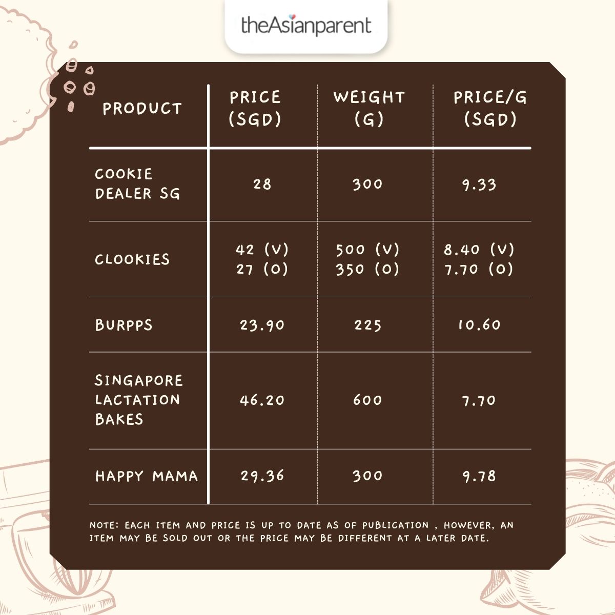 Price Comparison Table | Lactation Cookies Singapore 2022
