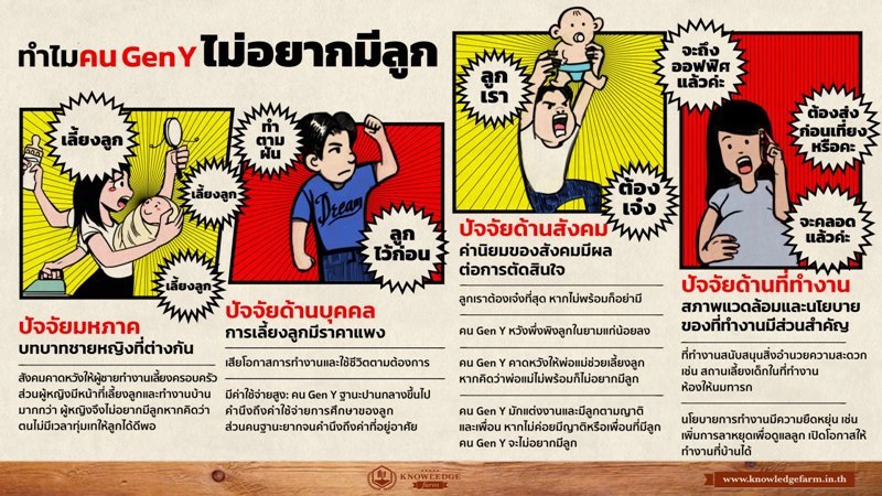วิกฤตประเทศไทย!!! ทำไมคน Gen Y ไม่อยากมีลูก - Theasianparent.Com ไทย